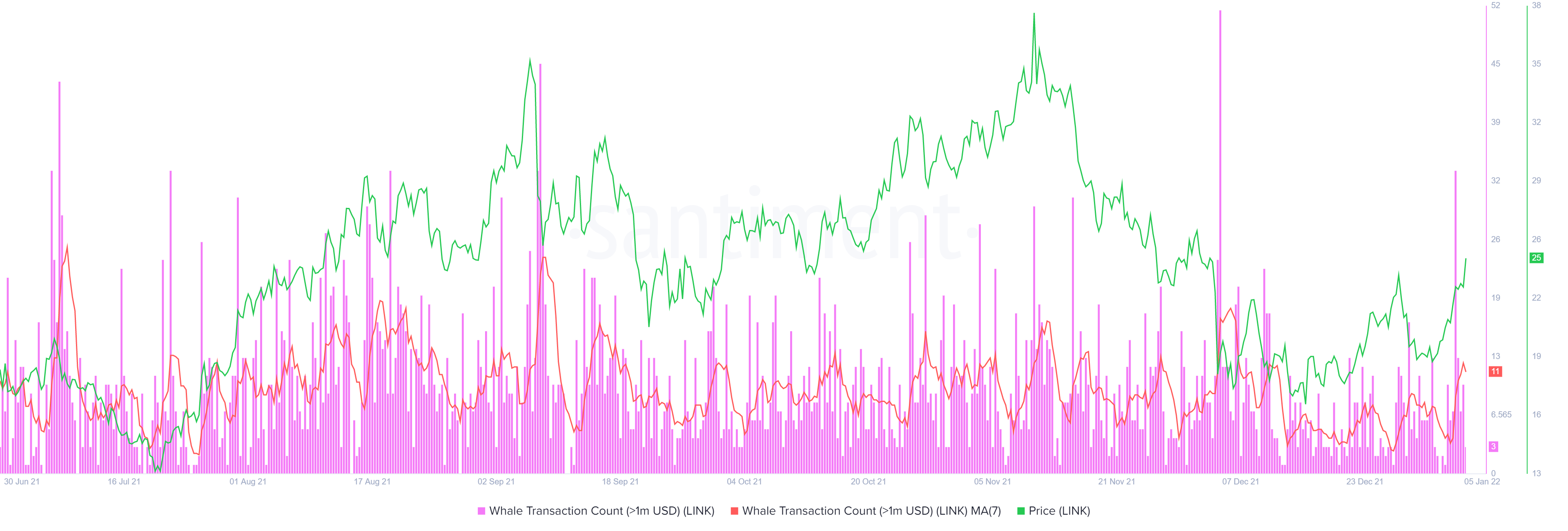 LINK whale transactions